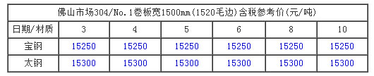 不銹鋼價(jià)格走勢