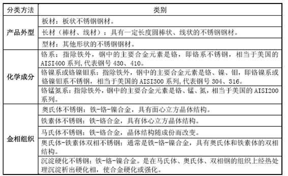 不銹鋼材料