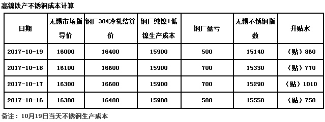 不銹鋼價格