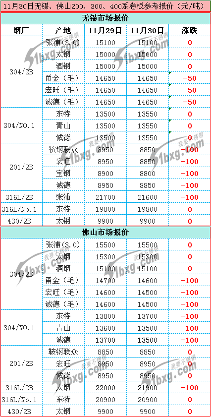 佛山不銹鋼價格